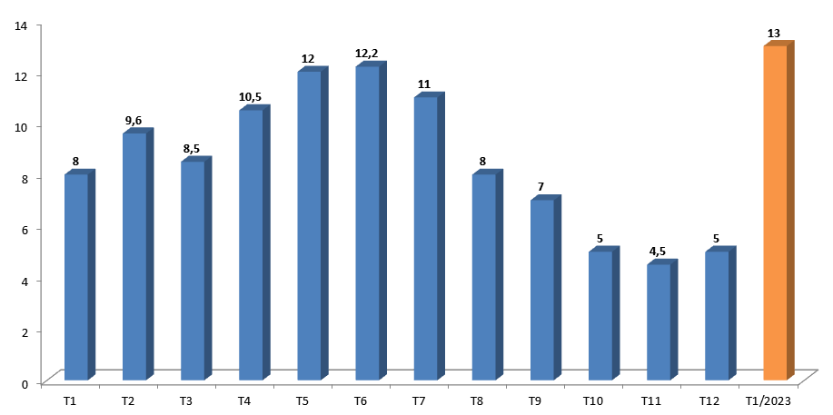 Biểu đồ Khách nội địa năm 2022 và tháng 1.2023 (nghìn lượt). Nguồn: Tổng cục du lịch
