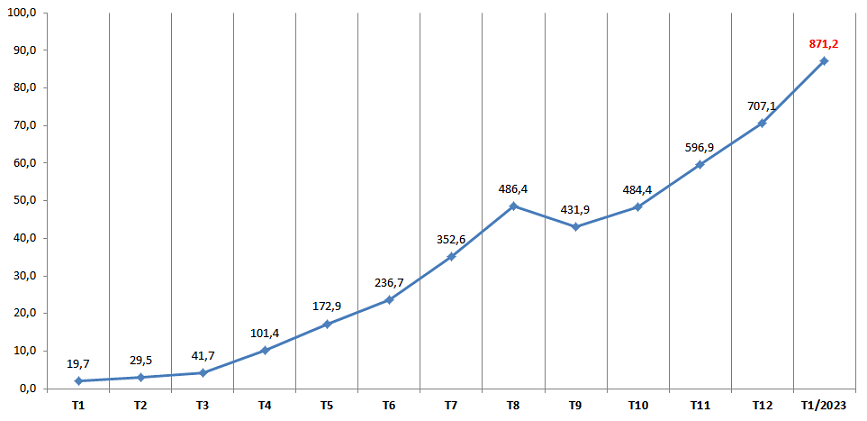 Biểu đồ  Khách quốc tế năm 2022 và tháng 1.2023 (nghìn lượt). Nguồn: Tổng hợp từ số liệu Tổng cục Thống kê