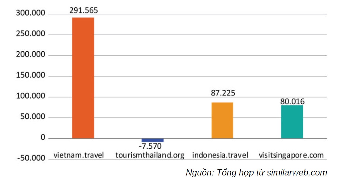 Quá đỉnh: Website của ngành du lịch Việt Nam thăng hạng vượt bậc trên thế giới - ảnh 2